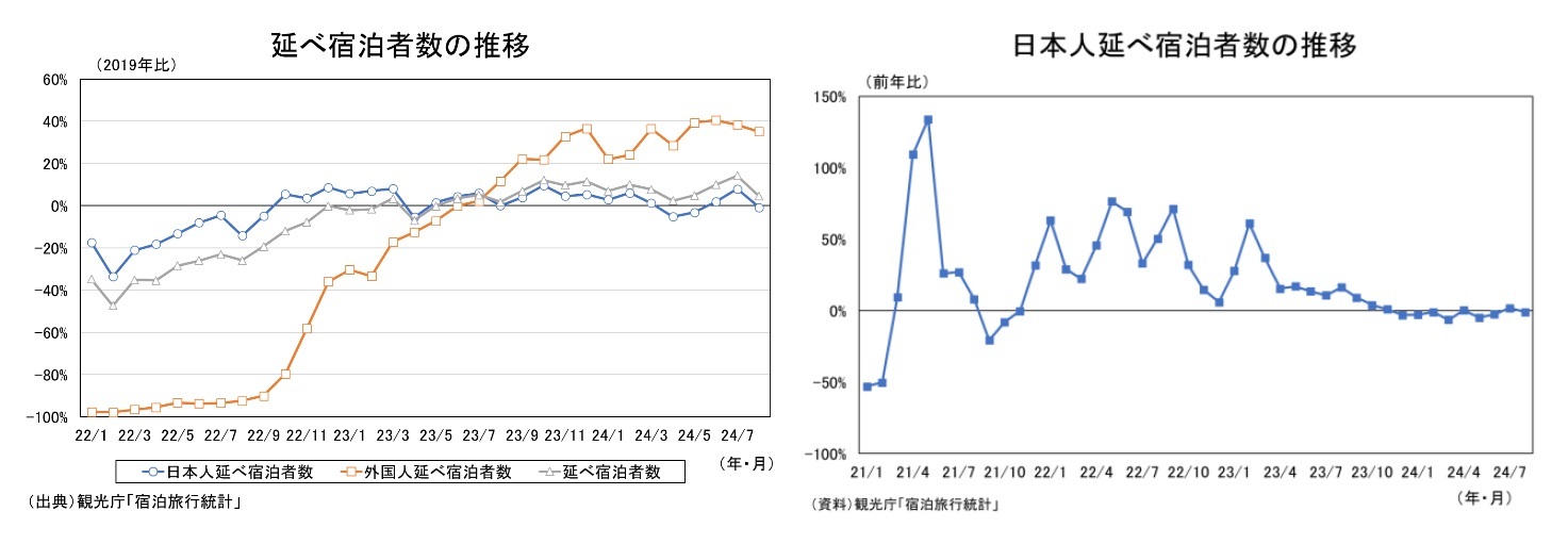 延べ宿泊者数の推移/日本人延べ宿泊者数の推移