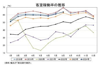 客室稼働率の推移
