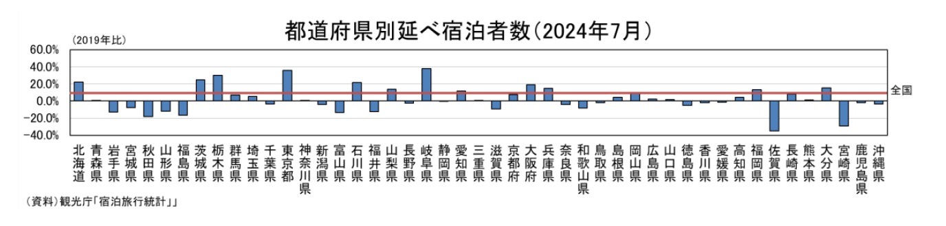 都道府県別延べ宿泊者数(2024年7月)