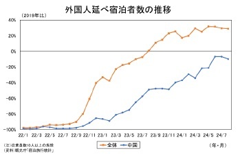 外国人延べ宿泊者数の推移