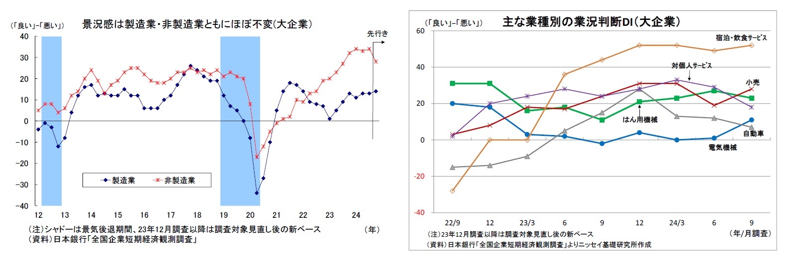 景況感は製造業・非製造業ともにほぼ不変(大企業）/主な業種別の業況判断DI（大企業）