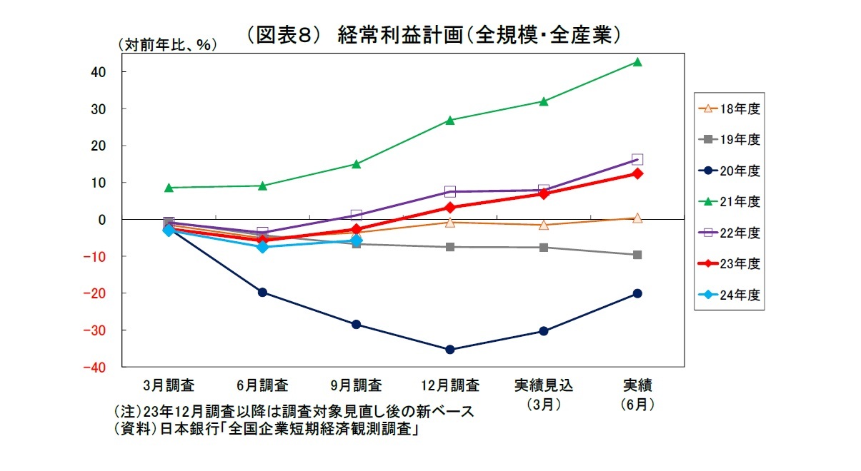 （図表８）経常利益計画（全規模・全産業）