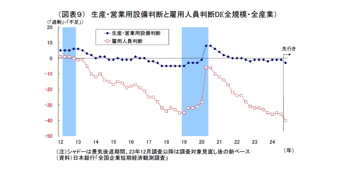 生産・営業用設備判断と雇用人員判断DI(全規模・全産業）