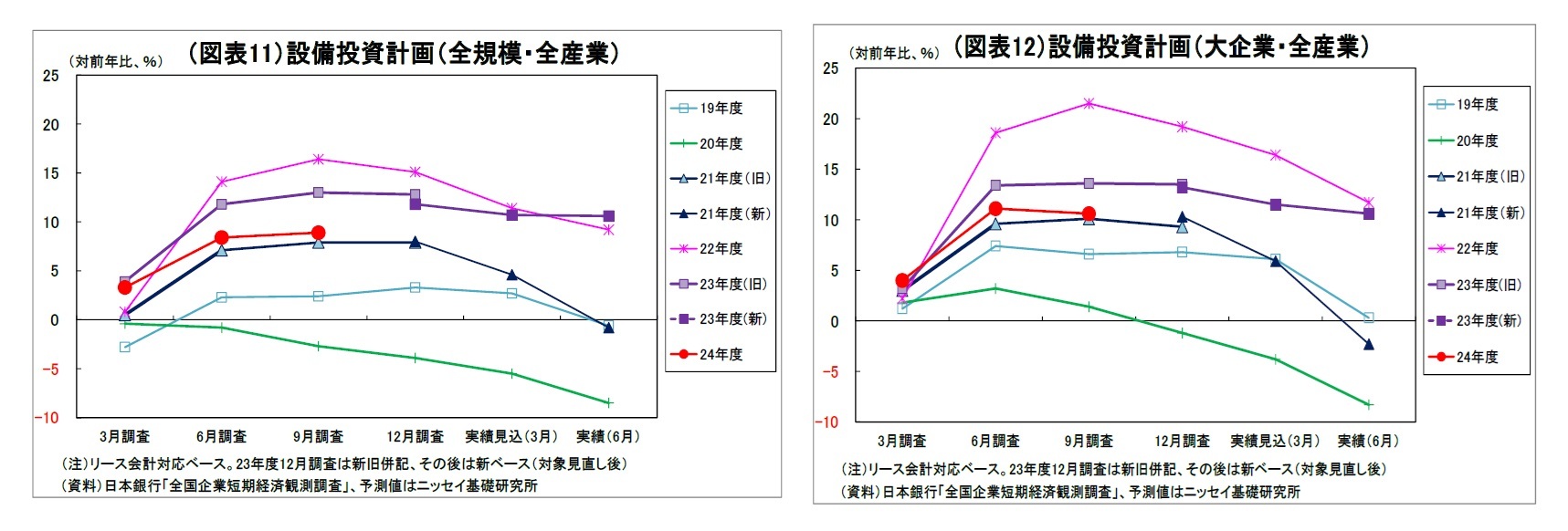 （図表11）設備投資計画（全規模・全産業）/（図表12）設備投資計画（大企業・全産業）