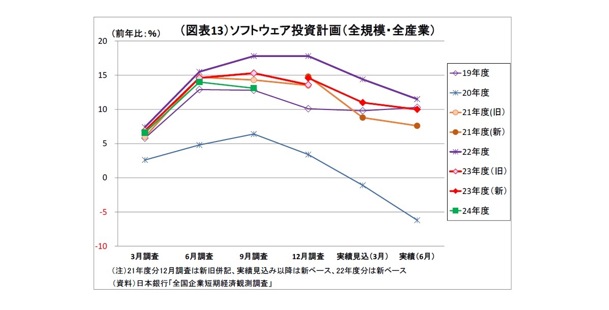 （図表13）ソフトウェア投資計画（全規模・全産業）