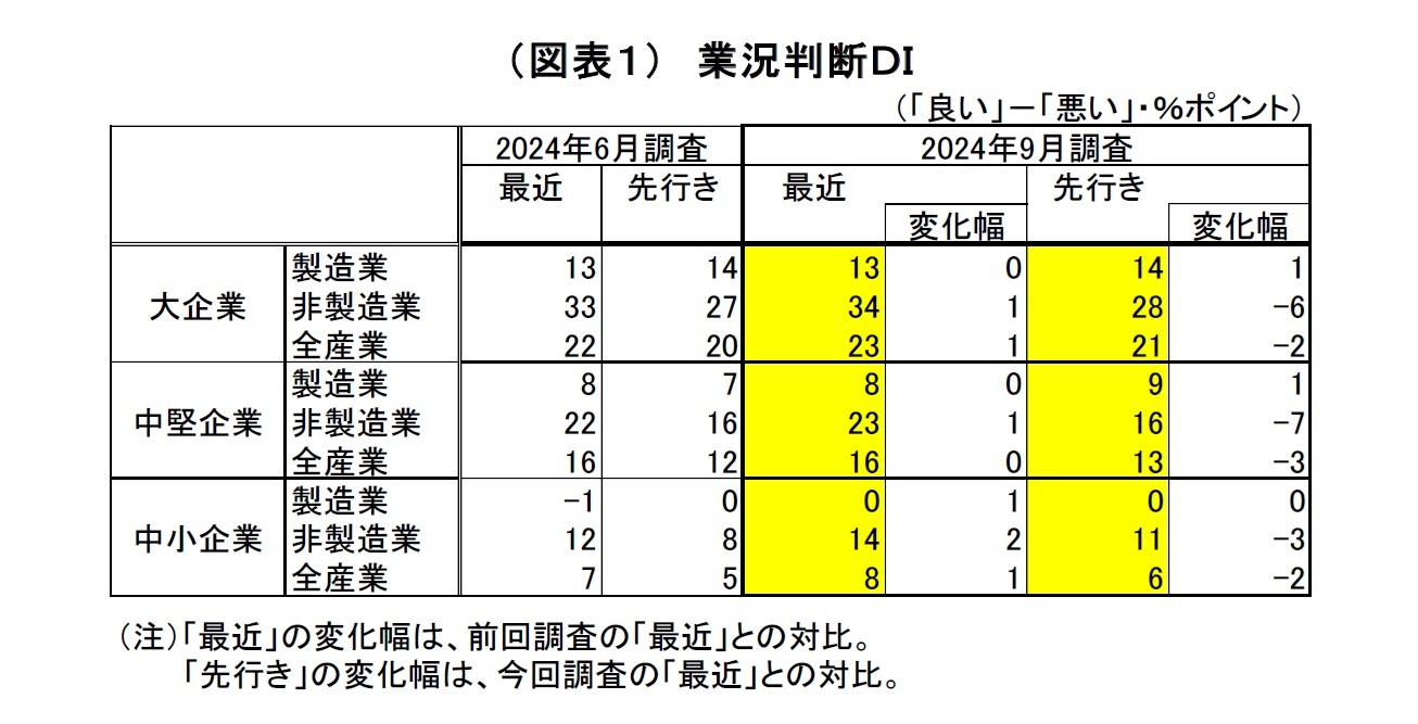 （図表１）　業況判断ＤＩ