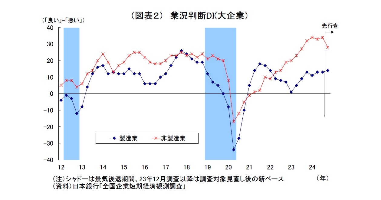 （図表２） 業況判断DI(大企業）
