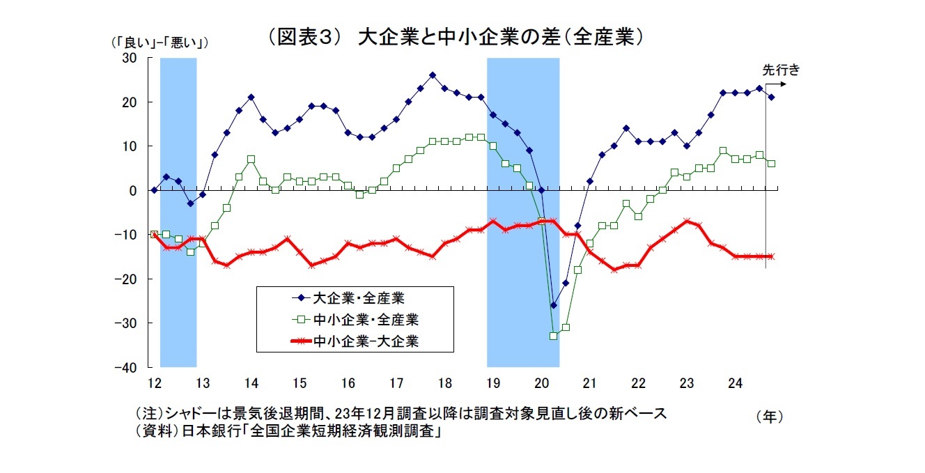 （図表３） 大企業と中小企業の差（全産業）