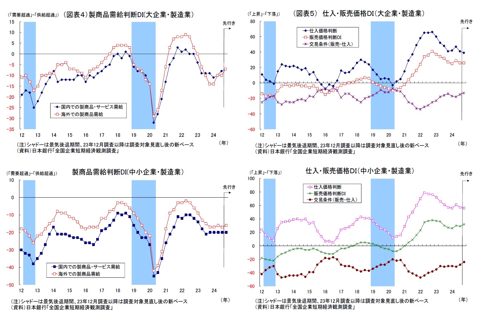（図表４）製商品需給判断DI(大企業・製造業）・製商品需給判断DI(中小企業・製造業）/（図表５） 仕入・販売価格ＤＩ（大企業・製造業）・仕入・販売価格ＤＩ（中小企業・製造業）