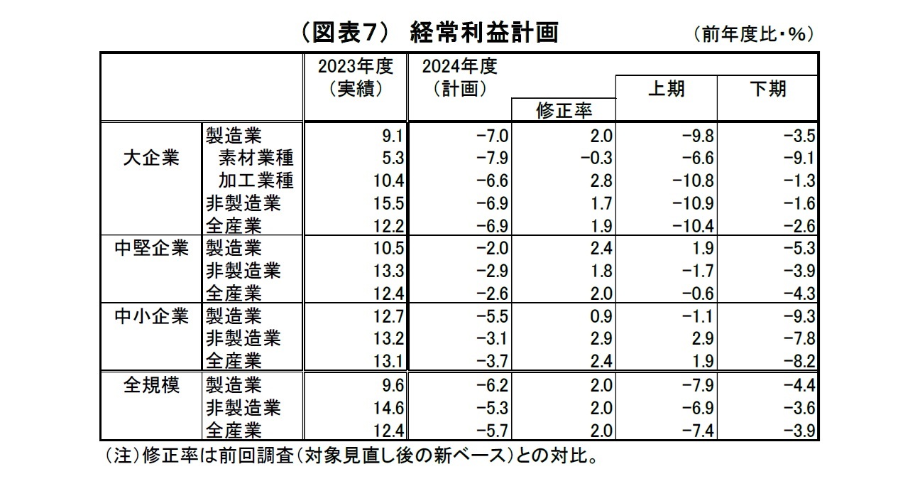 （図表７）経常利益計画