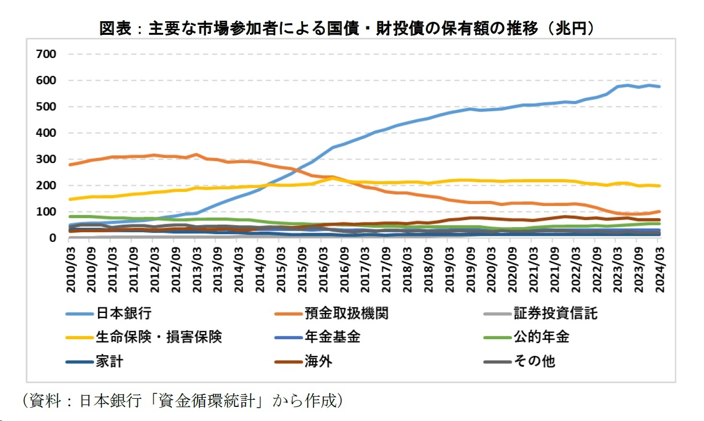 主要な市場参加者による国債・財投債の保有額の推移（兆円）