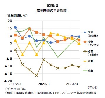 図表２
