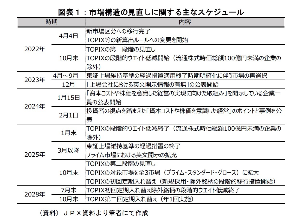 図表１：市場構造の見直しに関する主なスケジュール