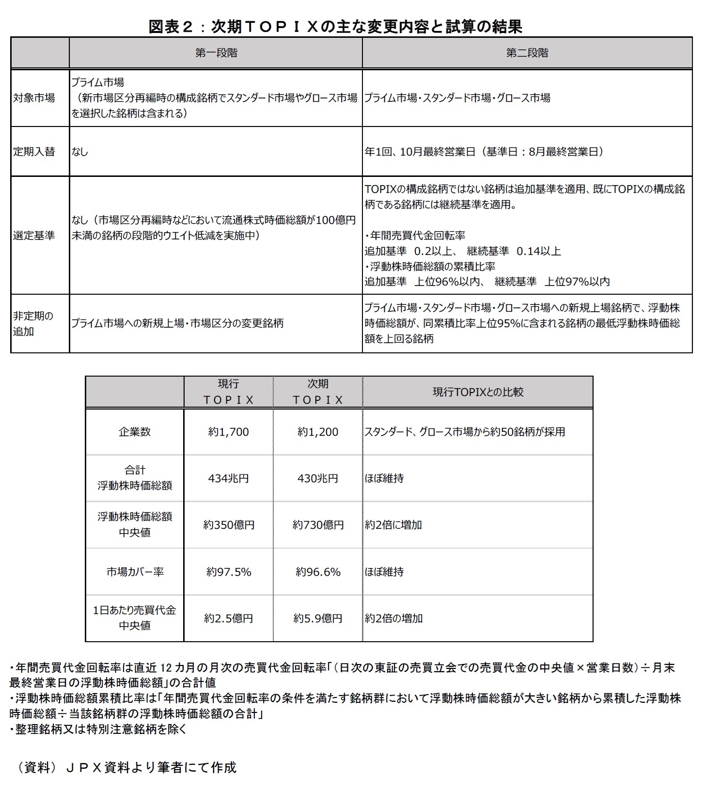 図表２：次期ＴＯＰＩＸの主な変更内容と試算の結果
