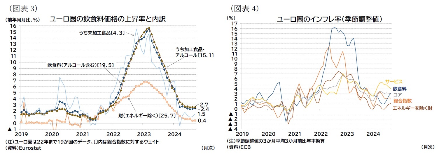 （図表3）ユーロ圏の飲食料価格の上昇率と内訳/（図表4）ユーロ圏のインフレ率（季節調整値）
