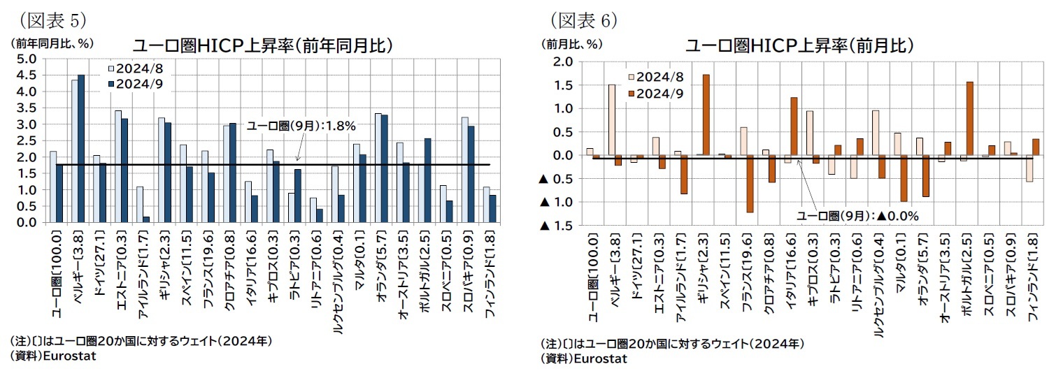 （図表5）ユーロ圏ＨＩＣＰ上昇率（前年同月比）/（図表6）ユーロ圏ＨＩＣＰ上昇率（前月比）