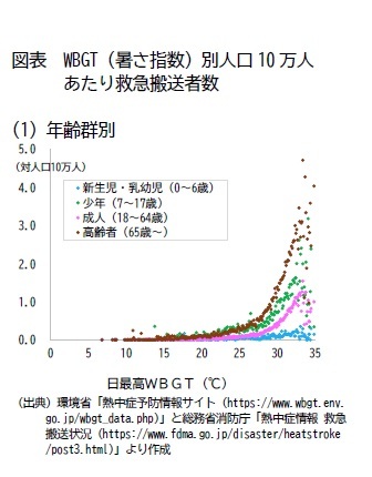図表 WBGT(暑さ指数)別人口10万人あたり救急搬送者数 (1) 年齢群別