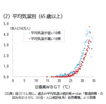 図表 WBGT(暑さ指数)別人口10万人あたり救急搬送者数 (2) 平均気温別(65歳以上)