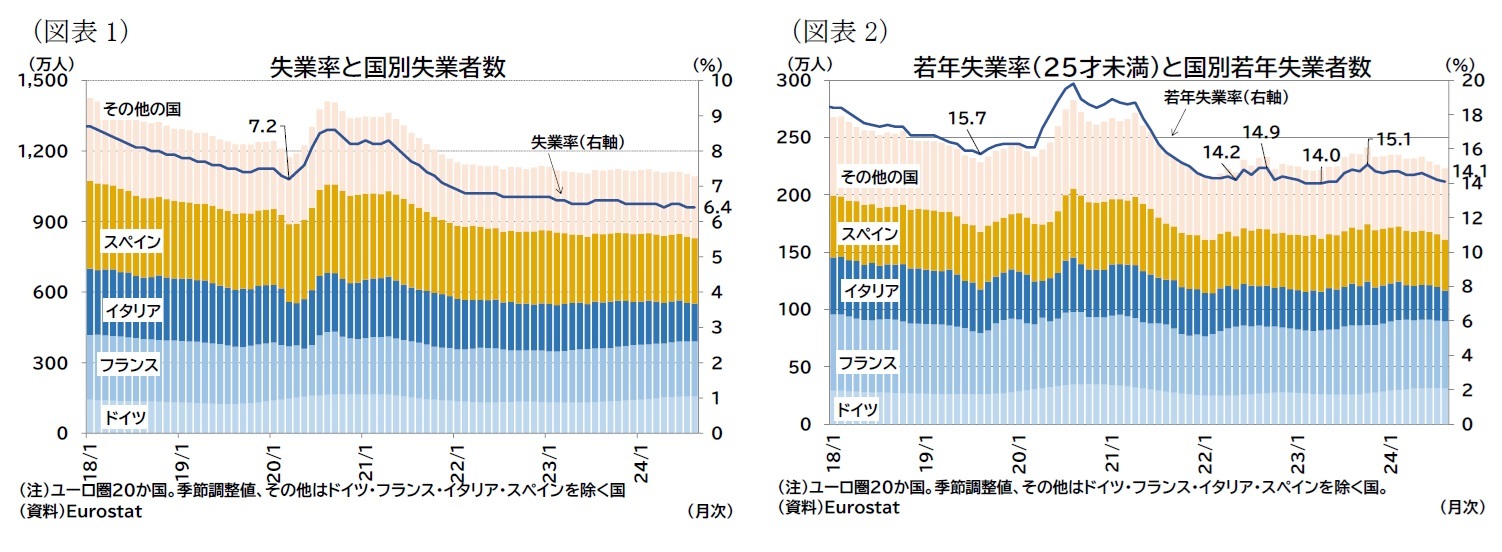 （図表1）失業率と国別失業者数/（図表2）若年失業率（25才未満）と国別若年失業者数