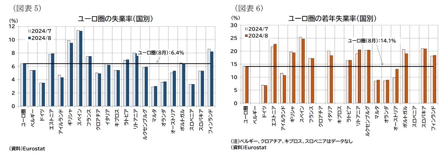（図表5）ユーロ圏の失業率（国別）/（図表6）ユーロ圏の若年失業率（国別）