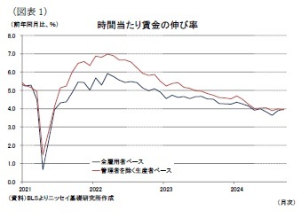 （図表1）時間当たり賃金の伸び率