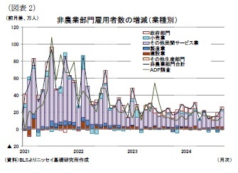 (図表2)非農業部門雇用者数の増減(業種別)
