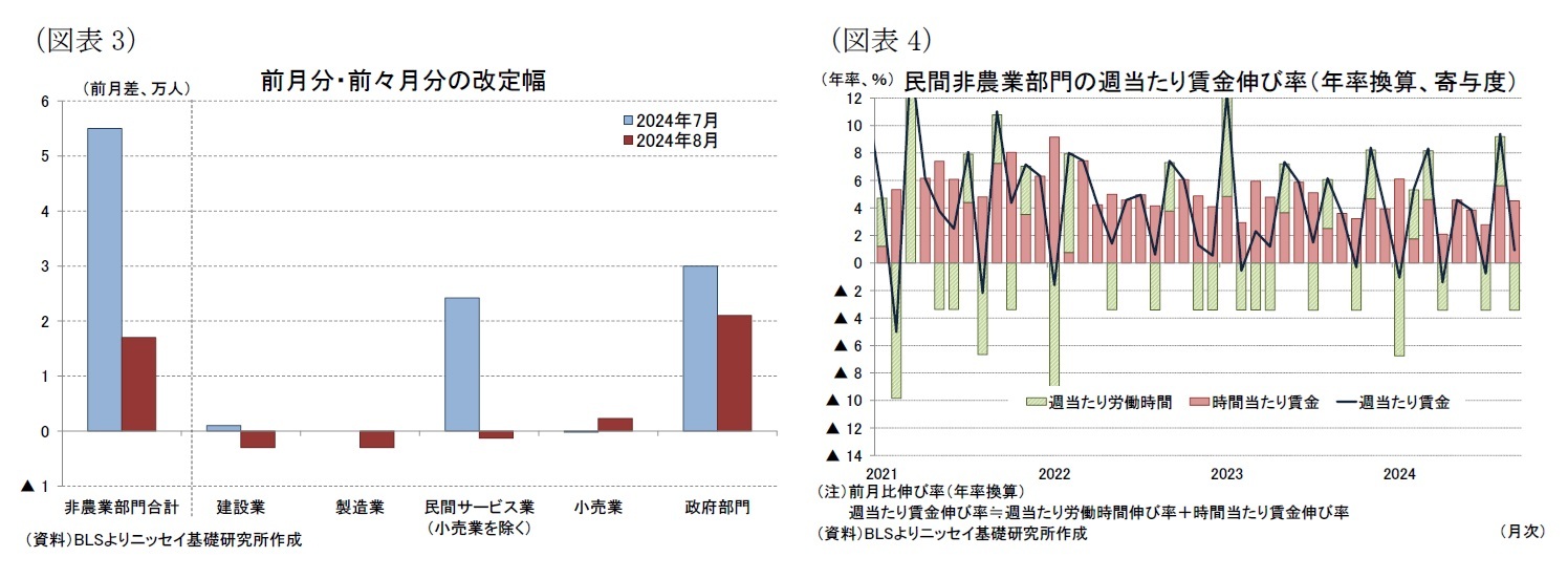 （図表3）前月分・前々月分の改定幅/（図表4）民間非農業部門の週当たり賃金伸び率（年率換算、寄与度）
