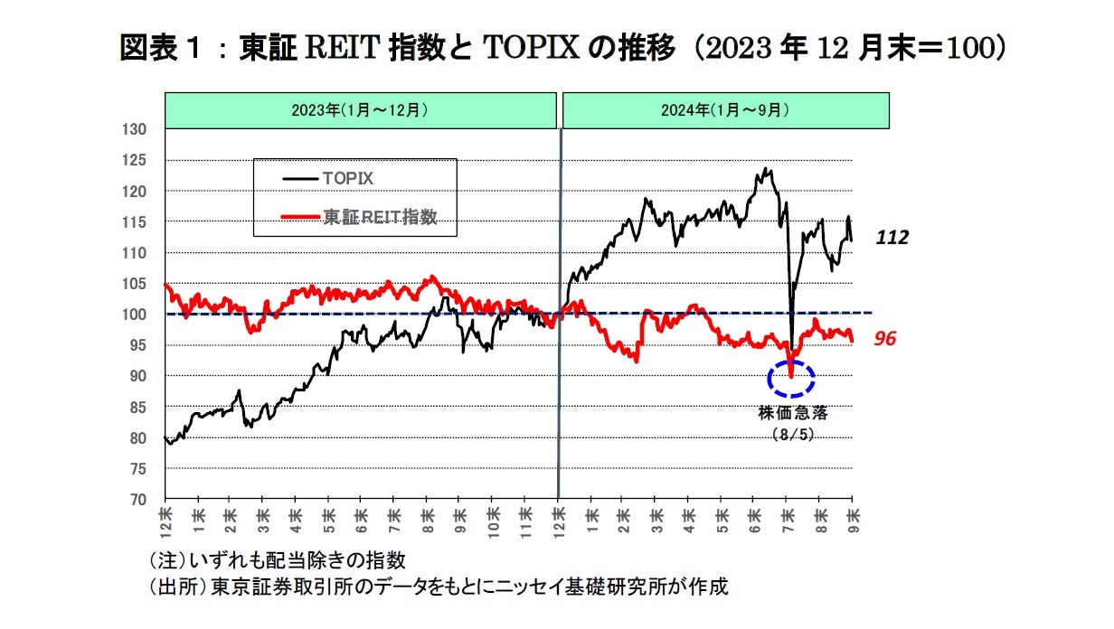 図表１：東証REIT指数とTOPIXの推移（2023年12月末＝100）