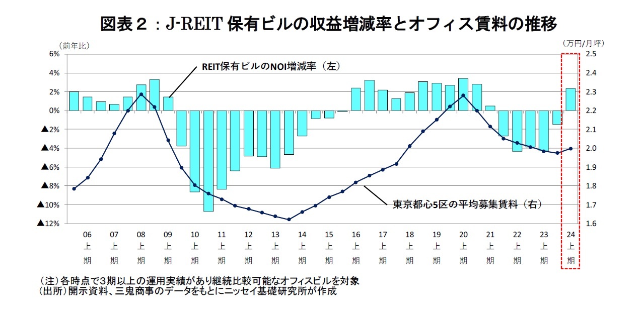 図表２：J-REIT保有ビルの収益増減率とオフィス賃料の推移