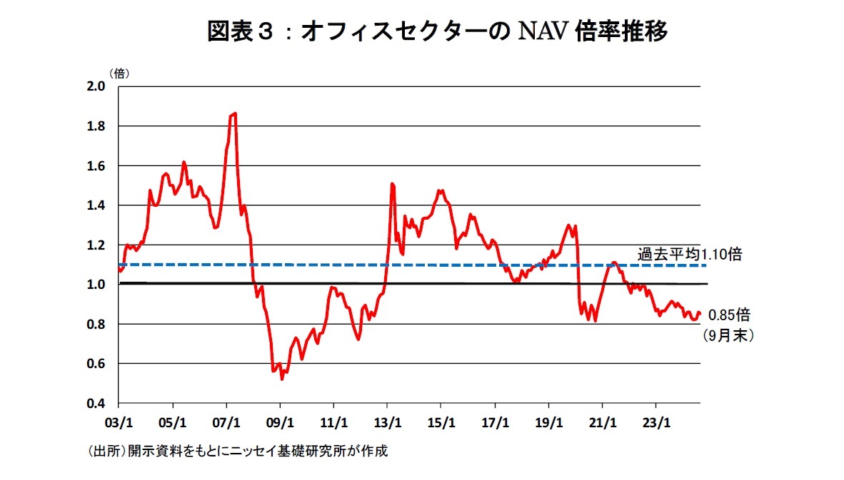 図表3:オフィスセクターのNAV倍率推移