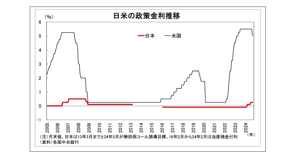 日米の政策金利推移