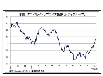 米国エコノミック・サプライズ指数(シティグループ)