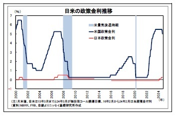 日米の政策金利推移