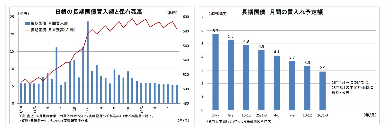 日銀の長期国債買入額と保有残高/長期国債月間の買入れ予定額