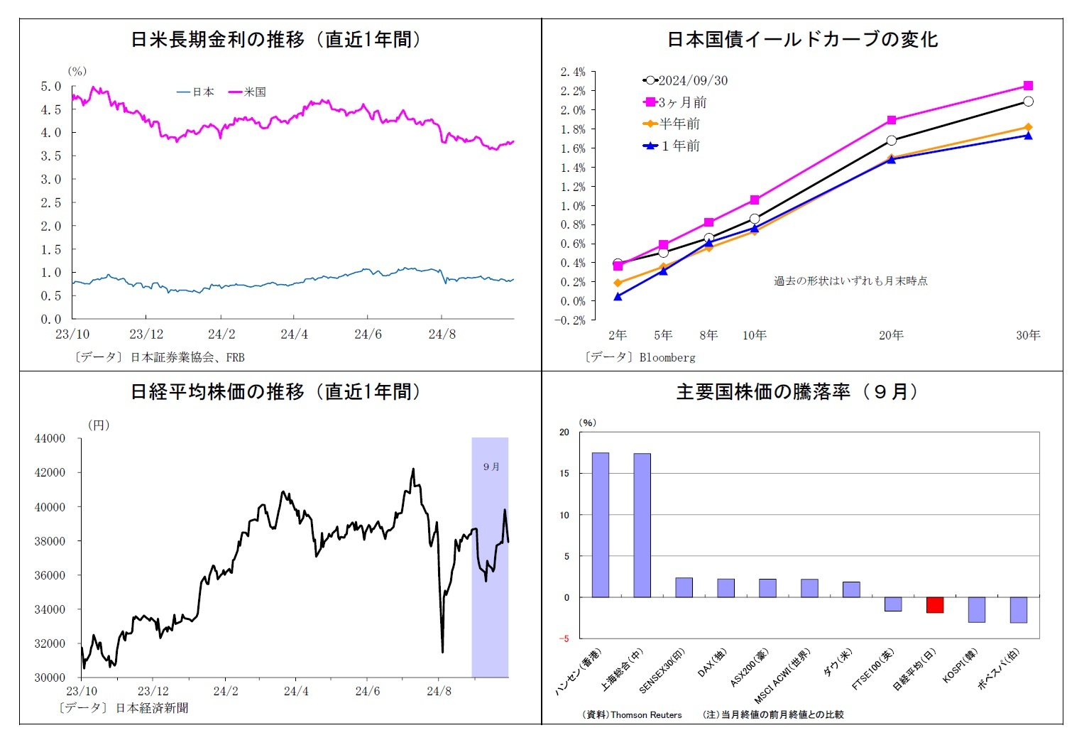 日米長期金利の推移(直近1年間)/日本国債イールドカーブの変化/日経平均株価の推移(直近1年間)/主要国株価の騰落率(9月)