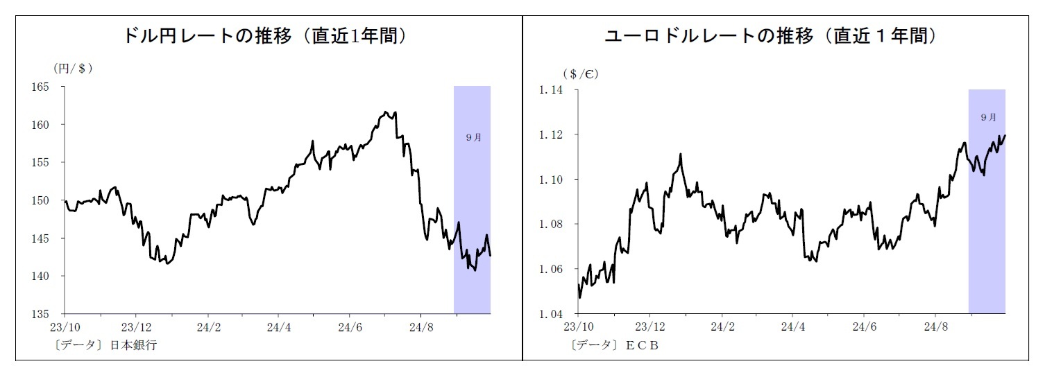 ドル円レートの推移(直近1年間)/ユーロドルレートの推移(直近1年間)