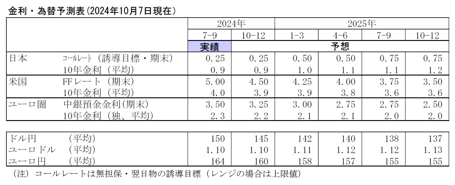 金利・為替予測表(2024年10月7日現在)