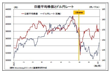 日経平均株価とドル円レート