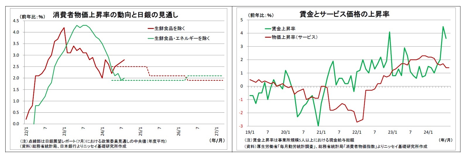 消費者物価上昇率の動向と日銀の見通し/賃金とサービス価格の上昇率