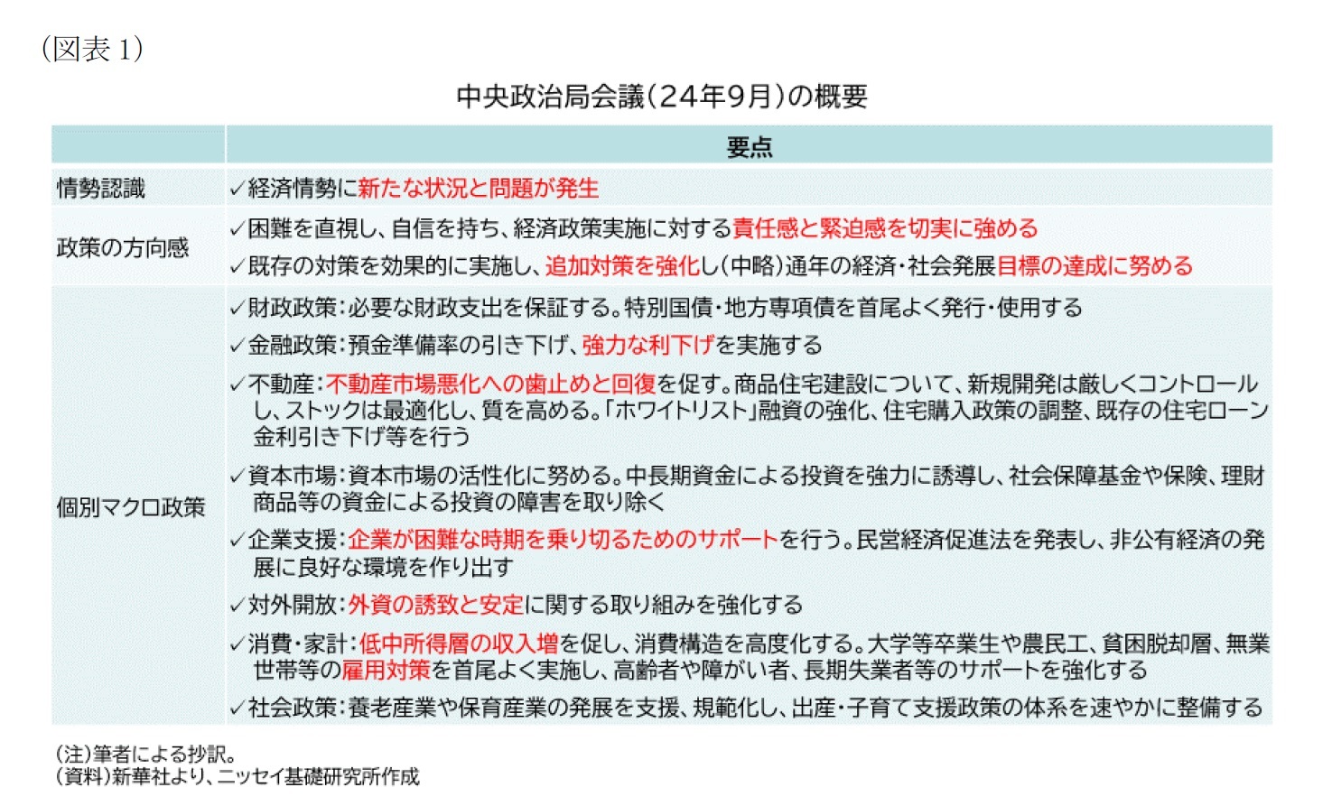 中央政治局会議(24年9月)の概要