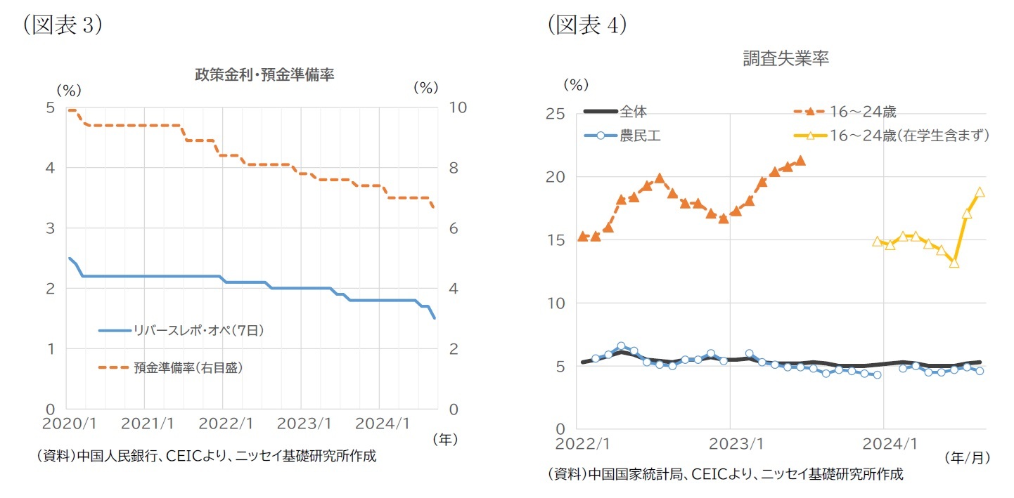 （図表3）政策金利・預金準備率/（図表4）調査失業率