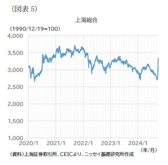 (図表5)上海総合