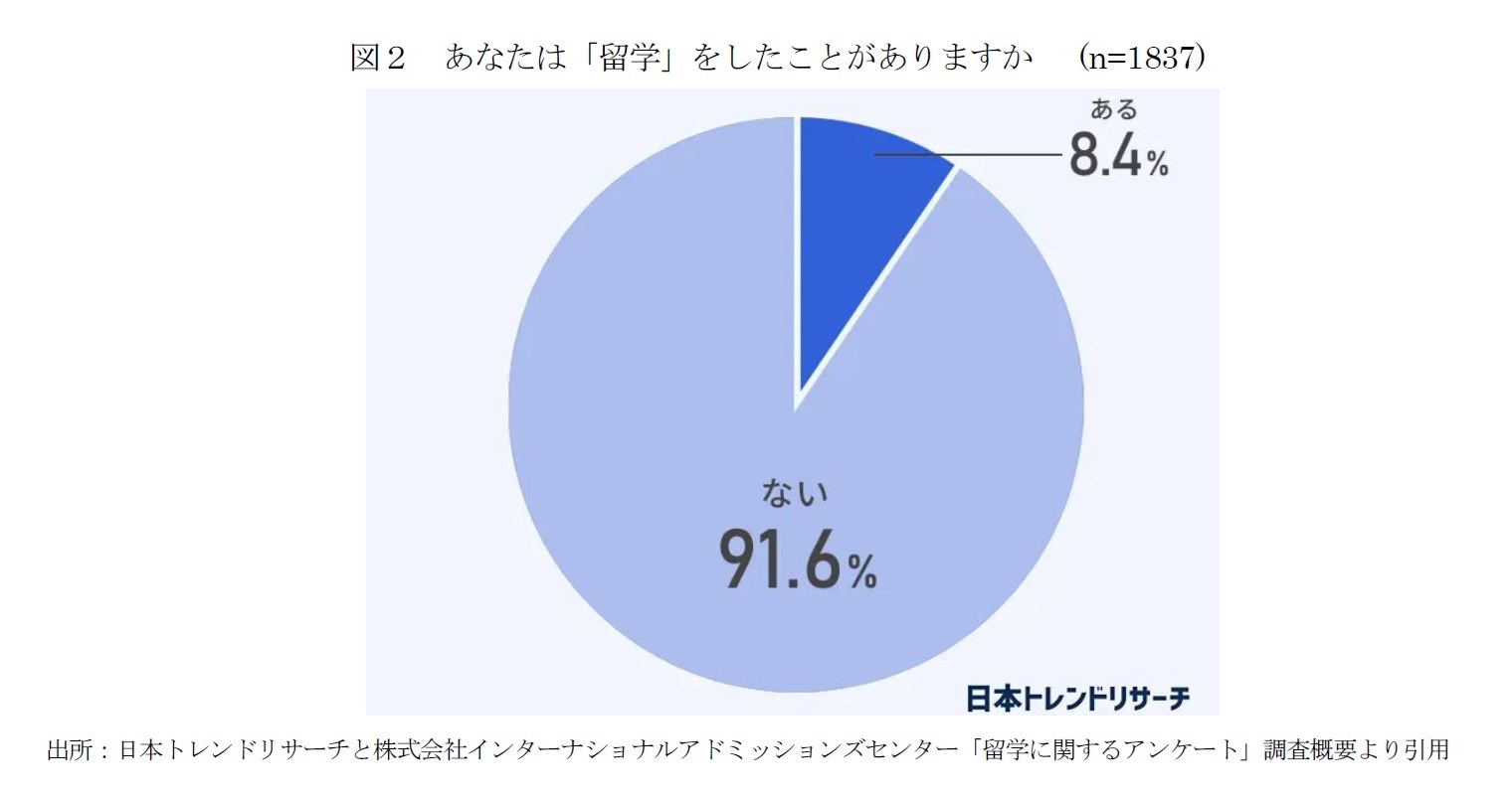 図２　あなたは「留学」をしたことがありますか　 (n=1837)