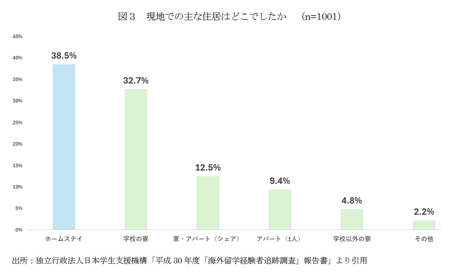 図３　現地での主な住居はどこでしたか　（n=1001）