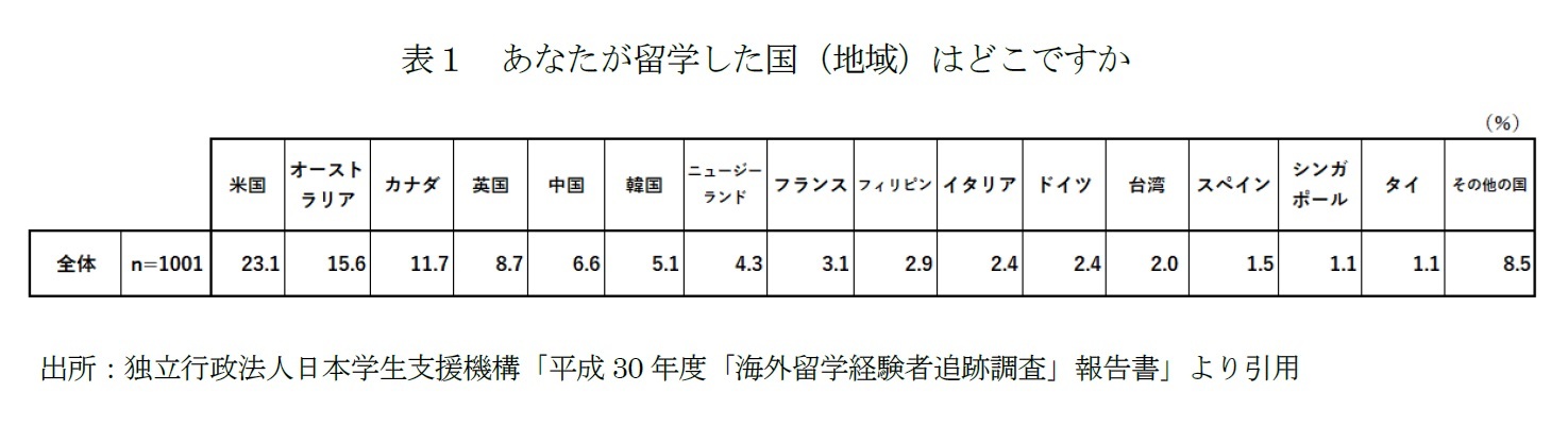 表１　あなたが留学した国（地域）はどこですか