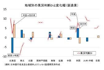 地域別業況判断DIと変化幅（製造業）
