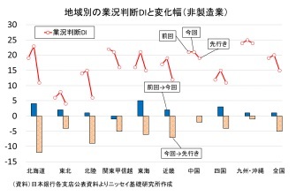 地域別業況判断DIと変化幅（非製造業）