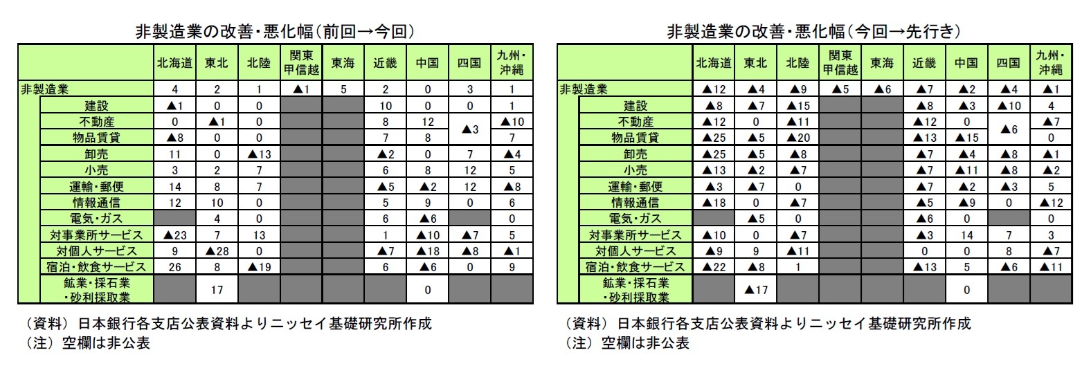 非製造業の改善・悪化幅（前回→今回）/非製造業の改善・悪化幅（今回→先行き）