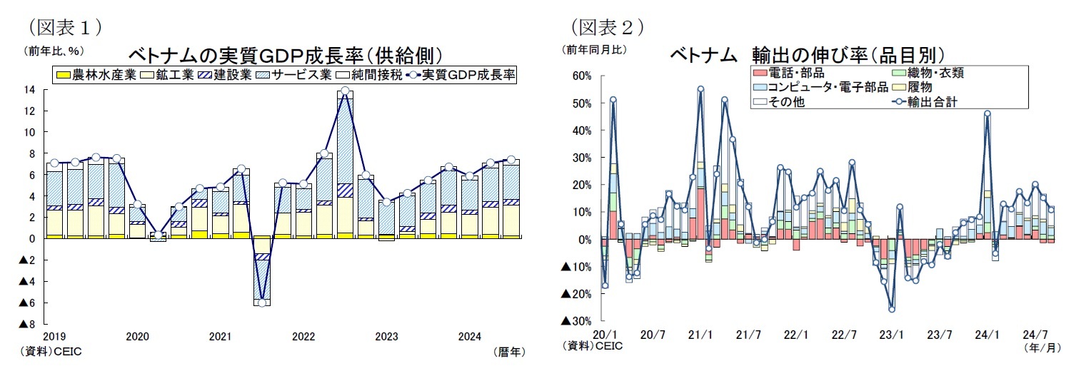 (図表1)ベトナムの実質GDP成長率(供給側)/(図表2)ベトナム輸出の伸び率(品目別)