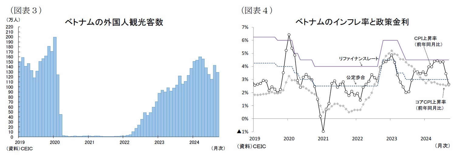（図表３）ベトナムの外国人観光客数/（図表4）ベトナムのインフレ率と政策金利